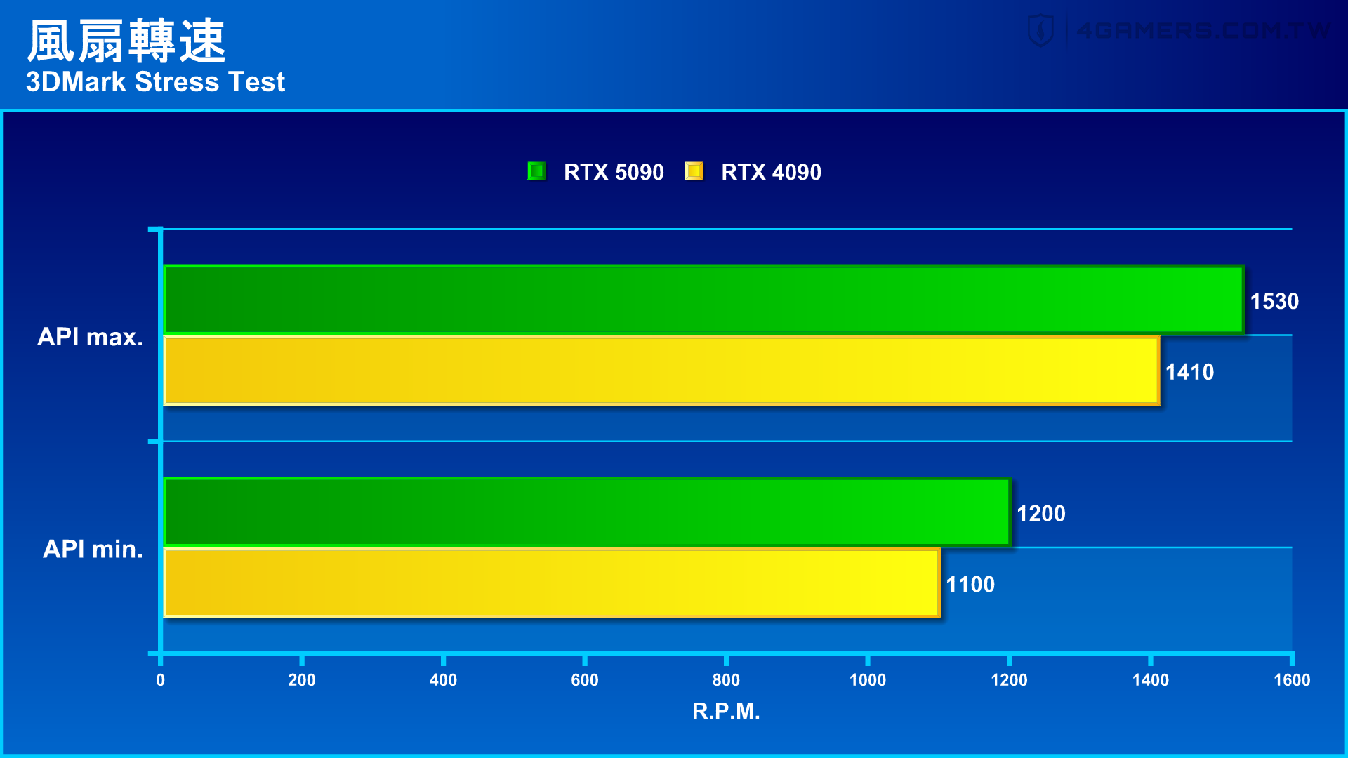 NVIDIA GeForce RTX 5090 Founders Edition 創始版