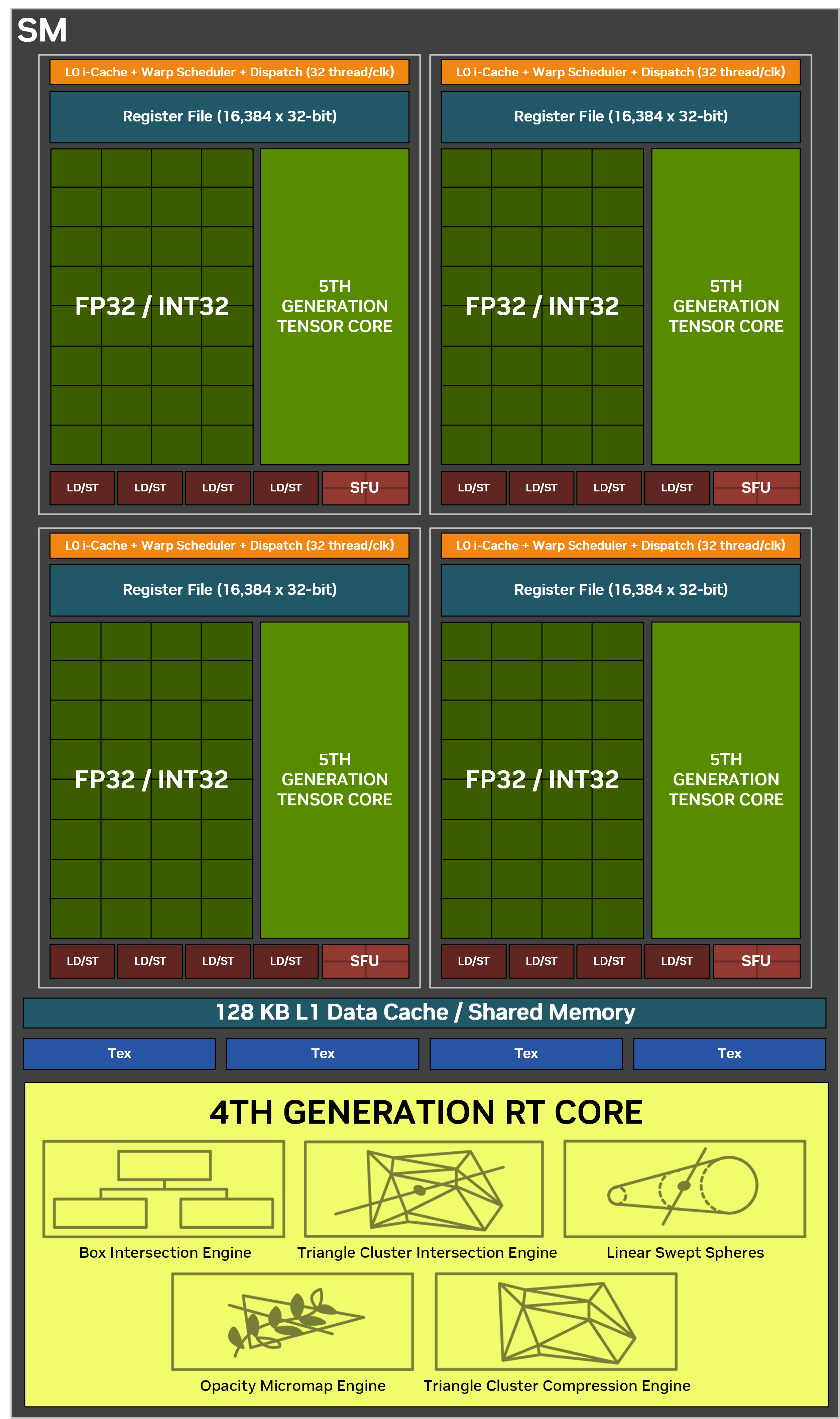 RTX Blackwell SM