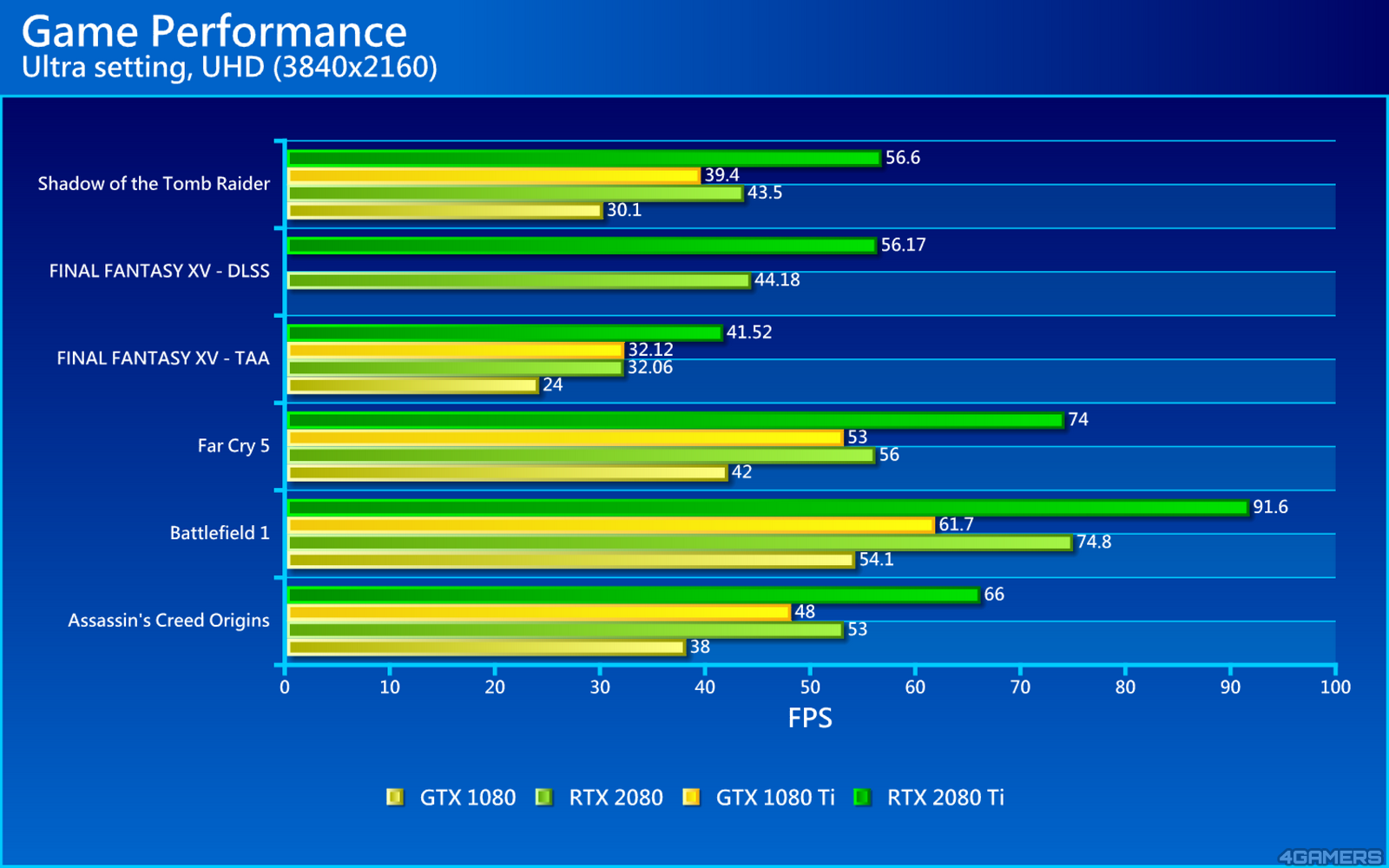 單卡4k就這張 新卡皇nvidia Geforce Rtx 80 Ti 80測給你看 4gamers