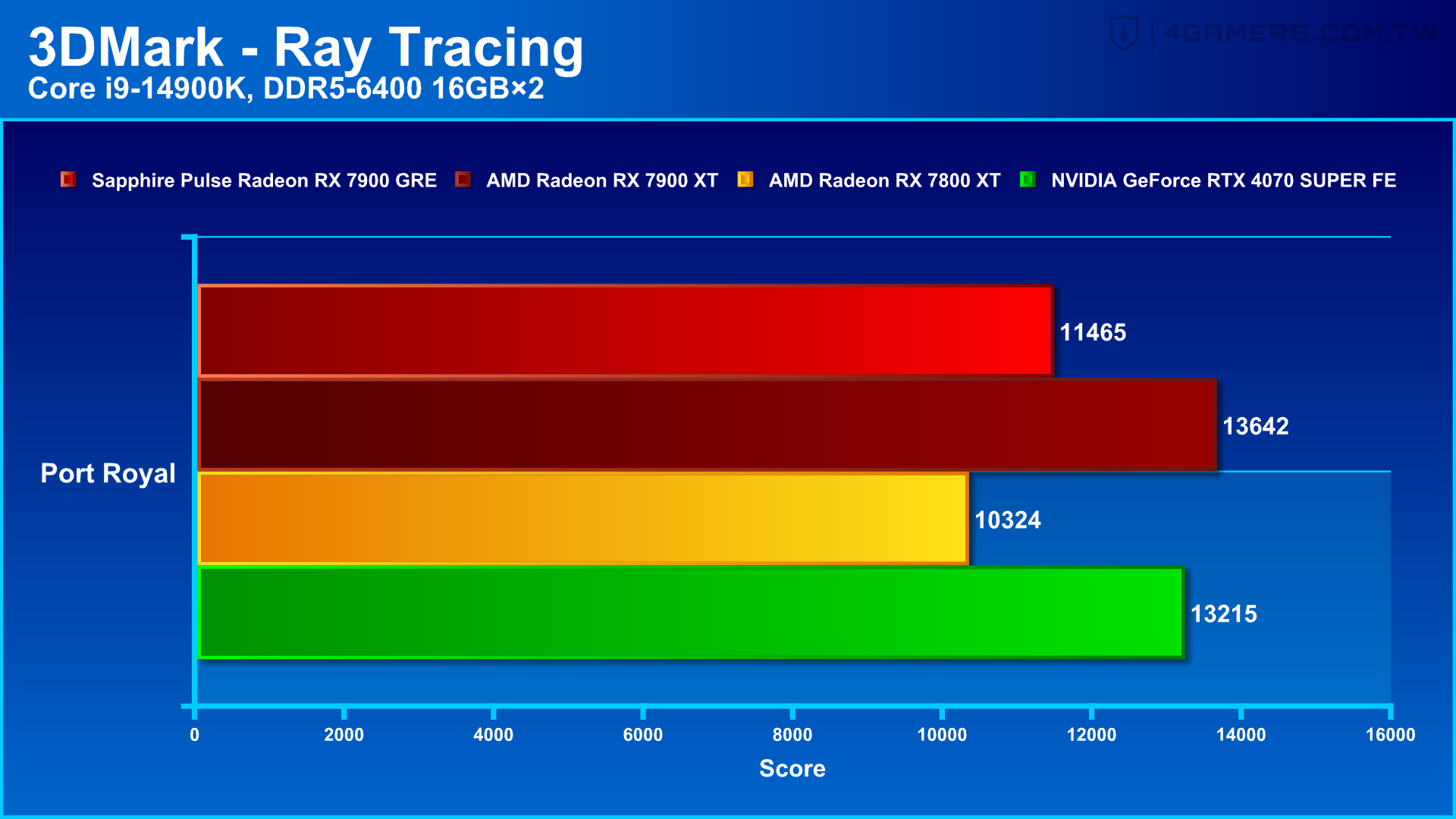 Sapphire PULSE Radeon RX 7900 GRE