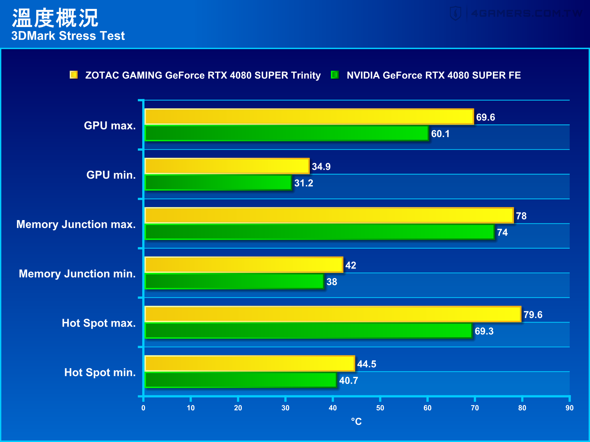 ZOTAC GAMING GeForce RTX 4080 SUPER Trinity