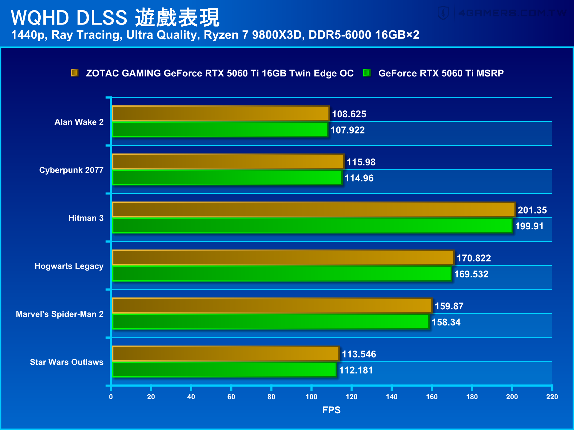 ZOTAC GAMING GeForce RTX 5060 Ti 16GB Twin Edge OC