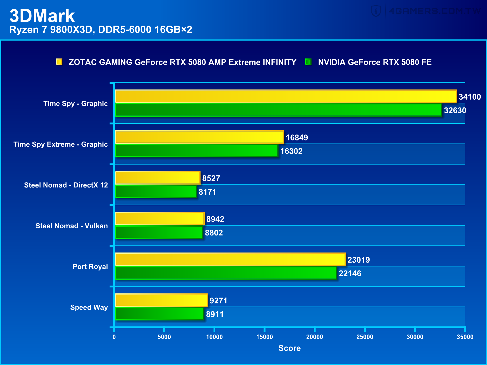 ZOTAC GAMING GeForce RTX 5080 AMP Extreme INFINITY