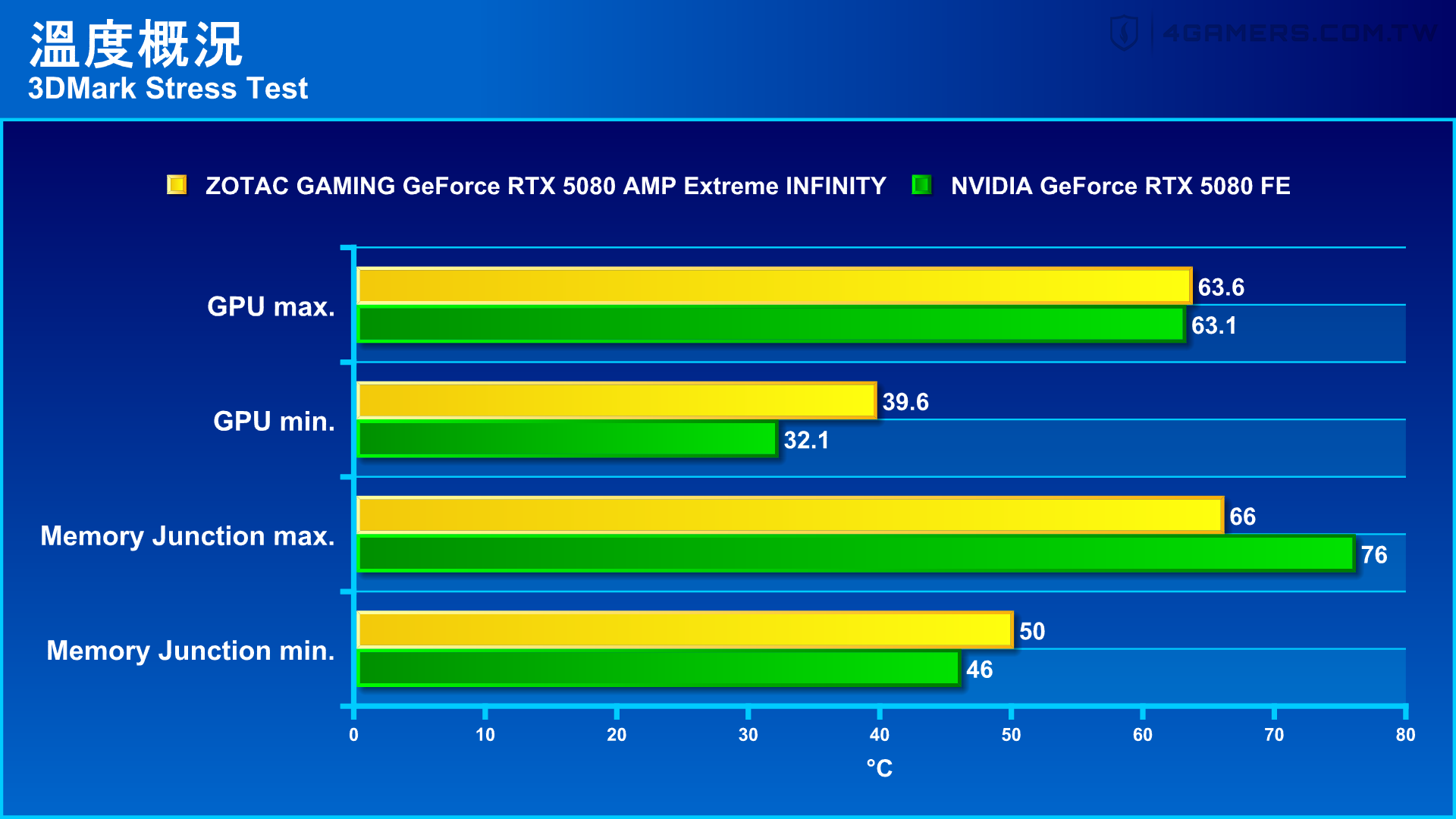 ZOTAC GAMING GeForce RTX 5080 AMP Extreme INFINITY