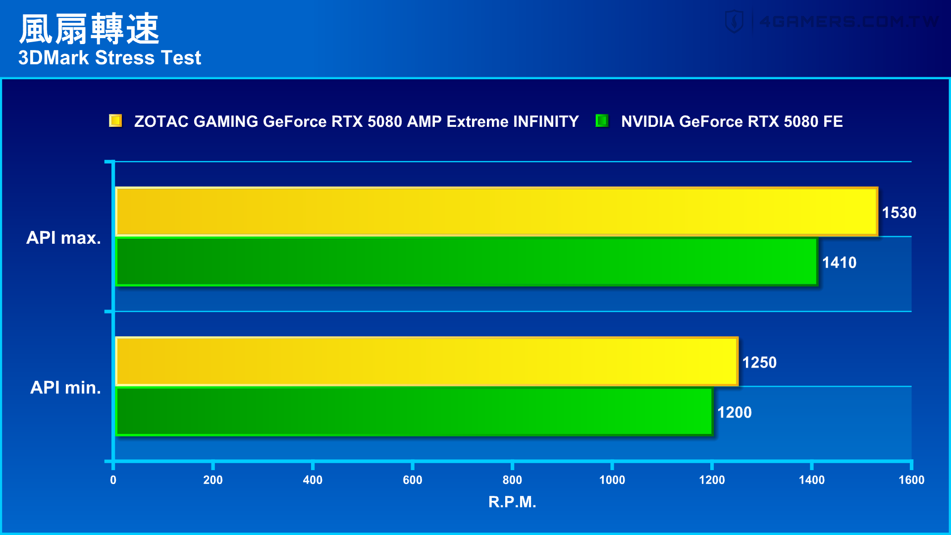 ZOTAC GAMING GeForce RTX 5080 AMP Extreme INFINITY