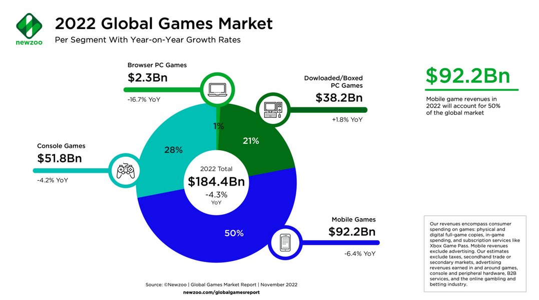 Newzoo預計2022年全球遊戲市場規模將首度迎來下降 | 4Gamers