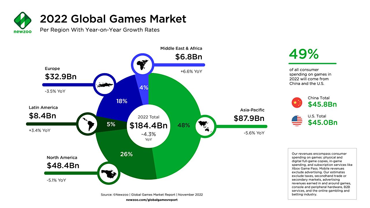 thumbnail_Newzoo_Global-Games-Market-per-Region_Nov-2022