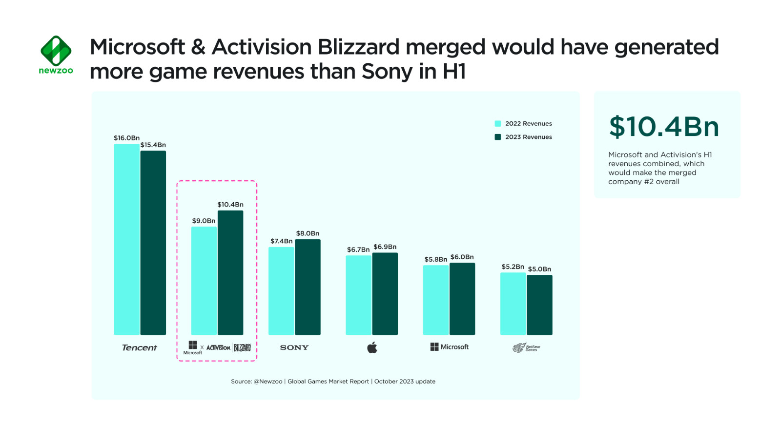 Microsoft-and-Activision-Blizzard-merged-would-have-generated-more-game-revenues-than-Sony-in-H1-2
