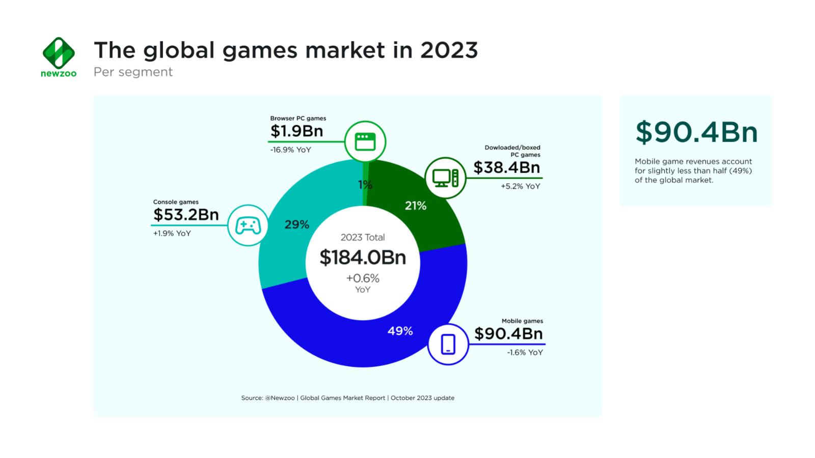 newzoo公開2023年全球遊戲市場報告，主機+PC打平手遊，微軟將首度超越索尼 LIHKG 討論區