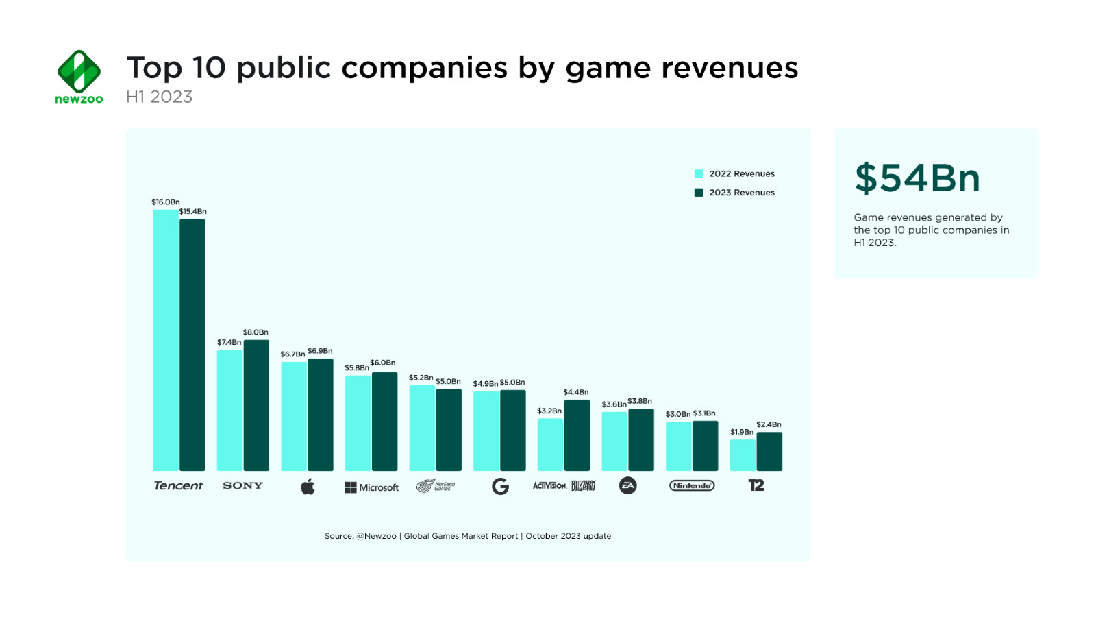 Top-10-public-companies-by-games-revenue-1