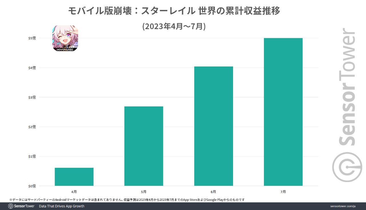 Total-Revenue-StarRail-Global