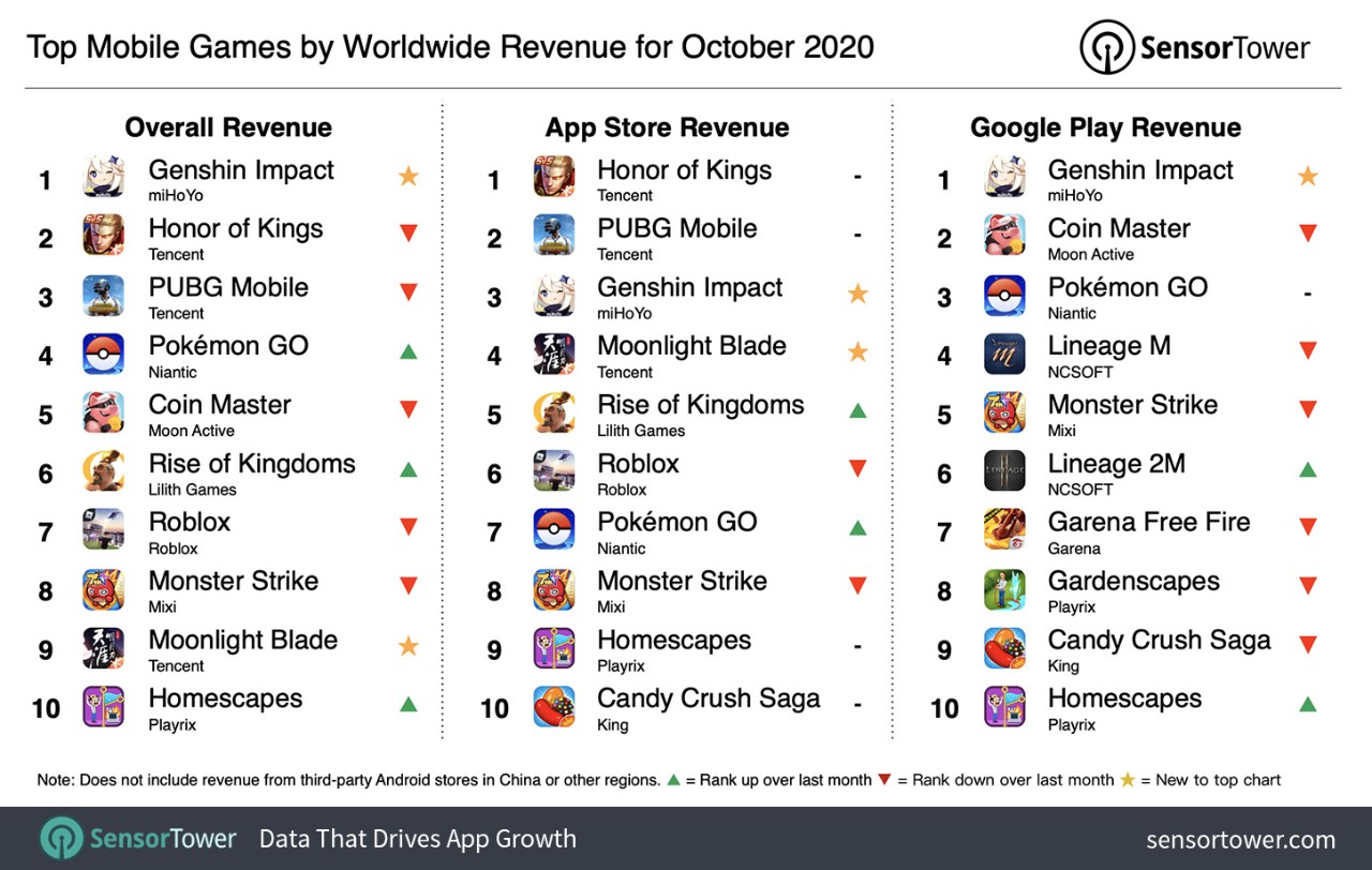 top-mobile-games-worldwide-revenue-october-2020