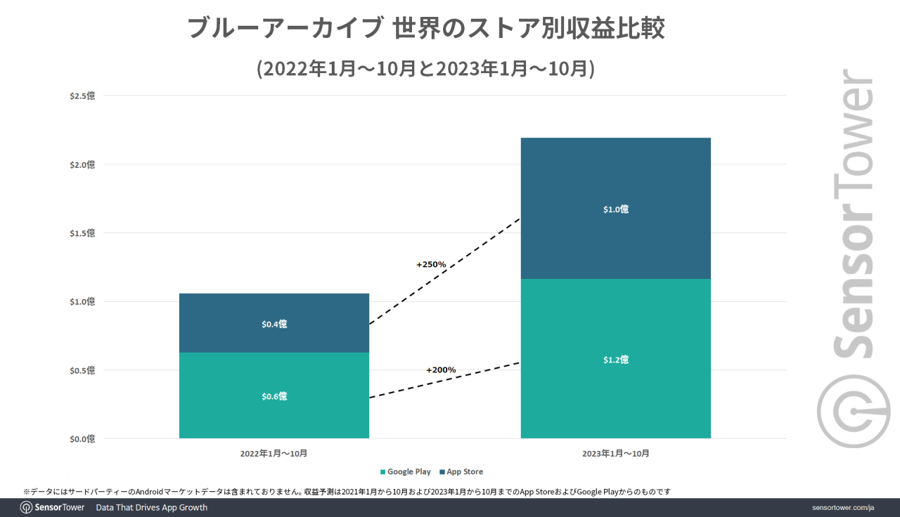 Revenue-Comparison-BA-2022-2023