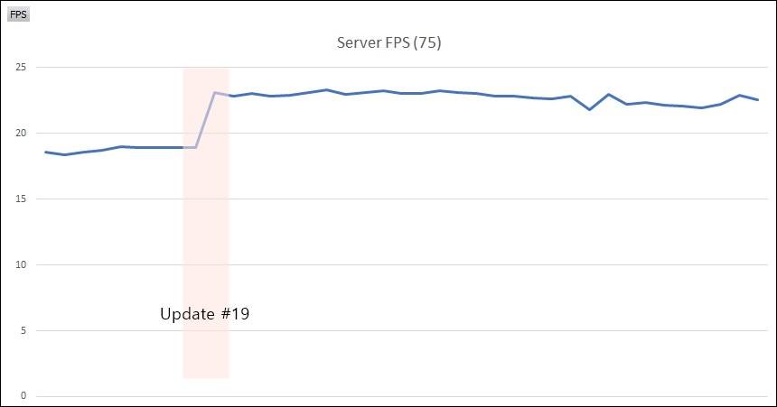 絕地求生 Fix Pubg 改善計畫完工 宣布明年以穩定伺服器為重 4gamers