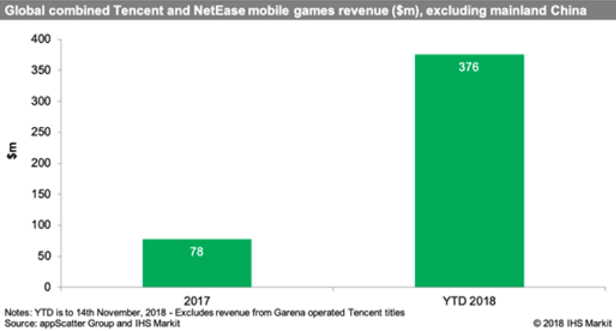 網易 騰訊海外手遊合併營收增長3 網易營收佔比勝騰訊 4gamers