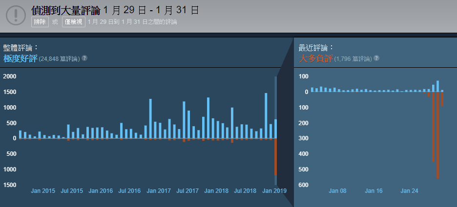 Epic Games獨佔 戰慄深隧 流亡 讓steam平台舊作遭負評轟炸 4gamers