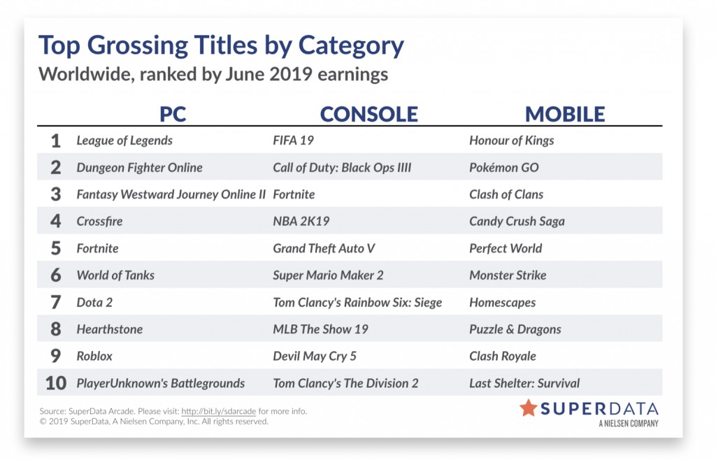 Superdata 鬥陣特攻 營銷破10億美元 R6s 6月活躍達高峰 4gamers Superdata 鬥陣特攻 營銷破10億美元 R6s 6月活躍達高峰 4gamers