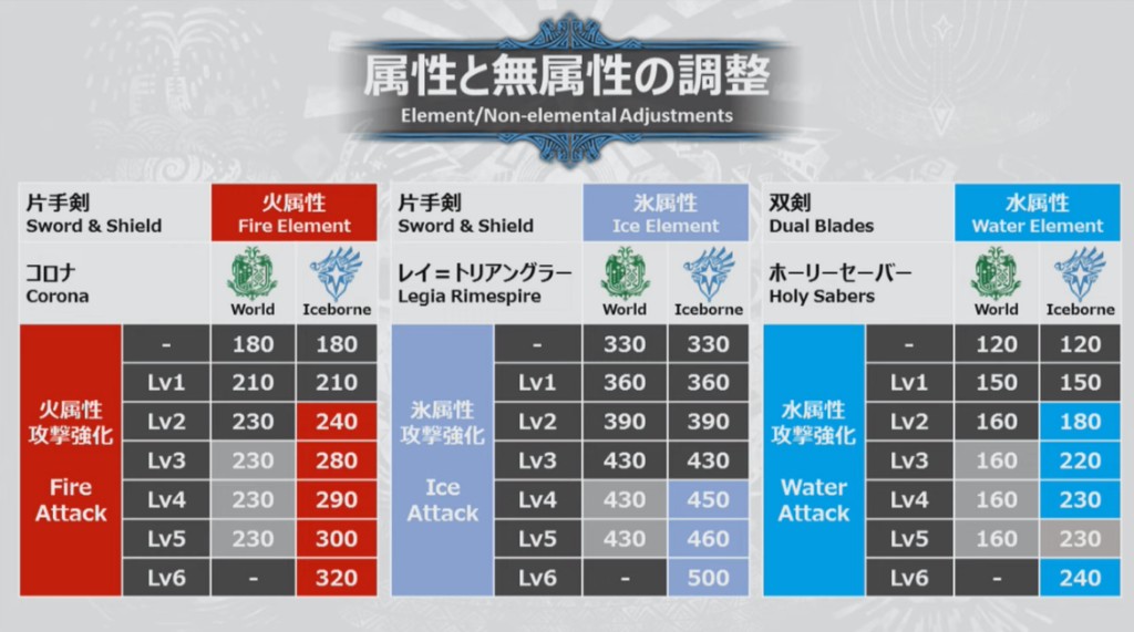 平衡調整 魔物獵人世界 Iceborne 弱點特效剩30 銃槍起爆龍杭炮有新玩法 4gamers