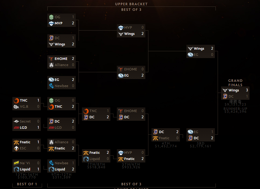 dota 2 ti6 compendium predictions