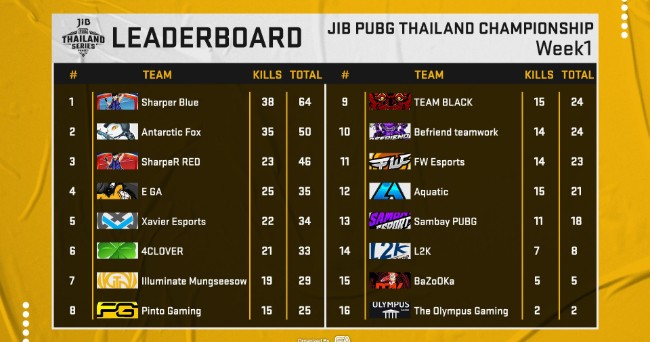 บทสรุปของสัปดาห์ที่ 1 รายการ PUBG Thailand Championship 2020 - Phase 1