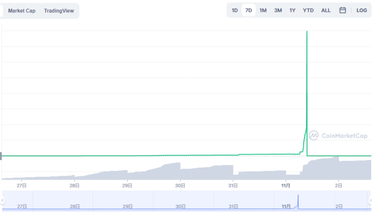 魷魚幣暴漲230,000%一夕歸零，創辦人跑路割韭菜| 4Gamers