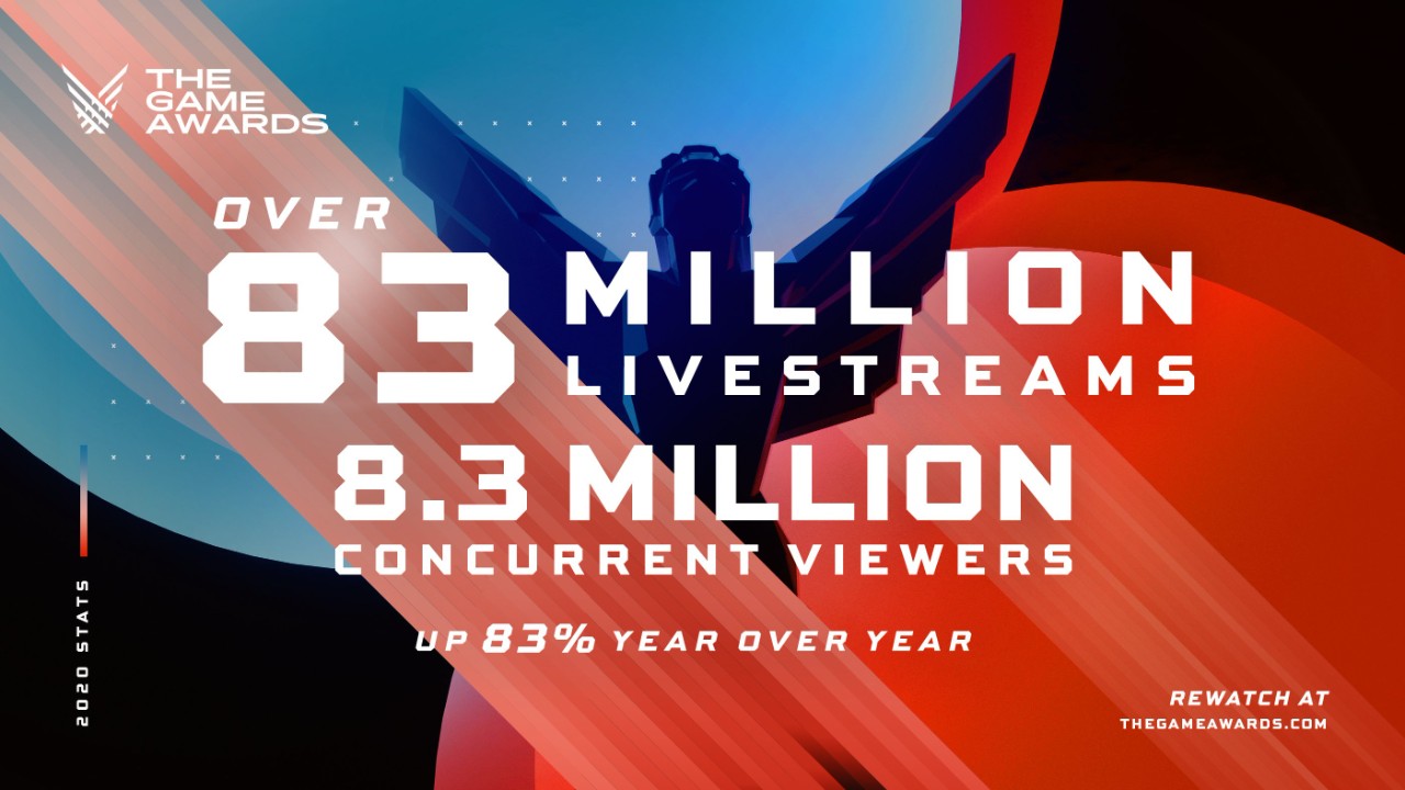 83% higher than last year, the TGA 2020 Game Awards broke a record 83 million views???? | 4Gamers