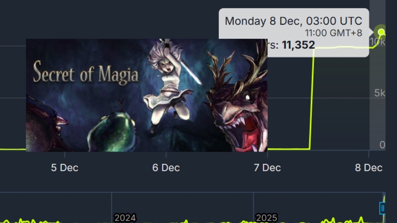 Secret of Magia Traffic Surge: Steam RPG Investigation - News Directory 3