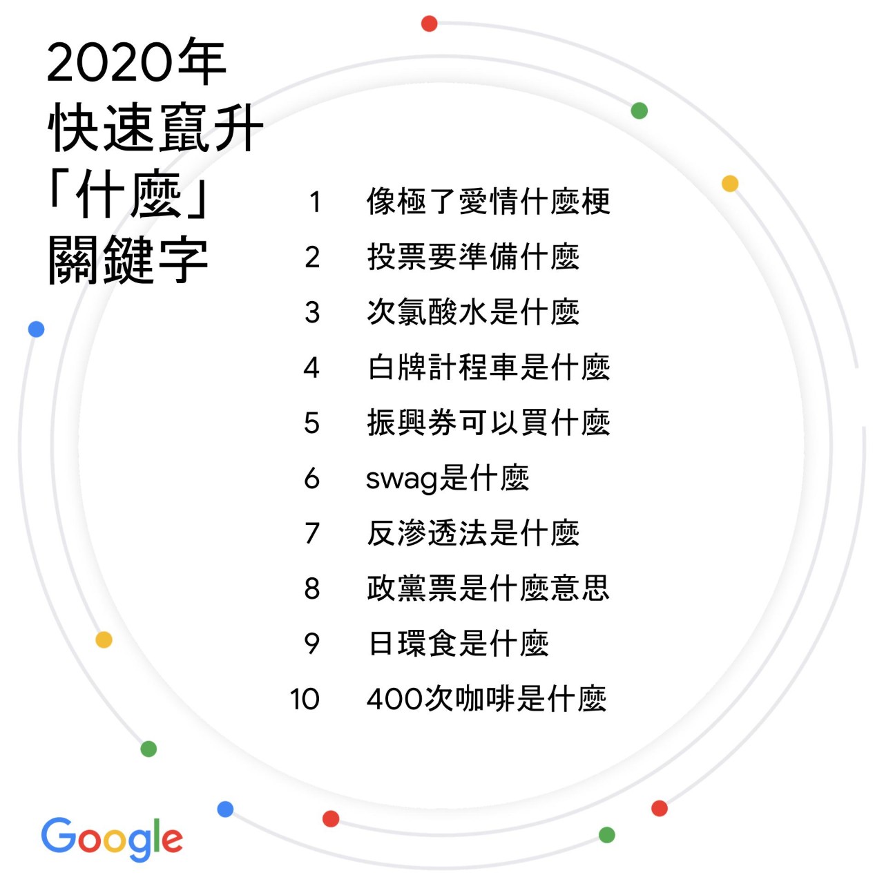 圖七、2020年快速竄升「什麼」關鍵字