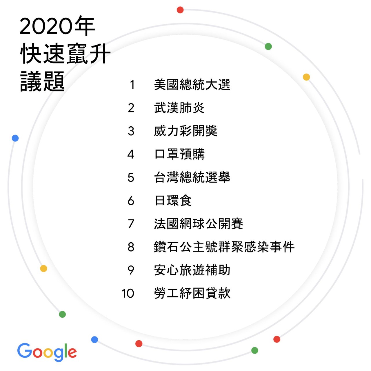 圖二、2020年快速竄升議題