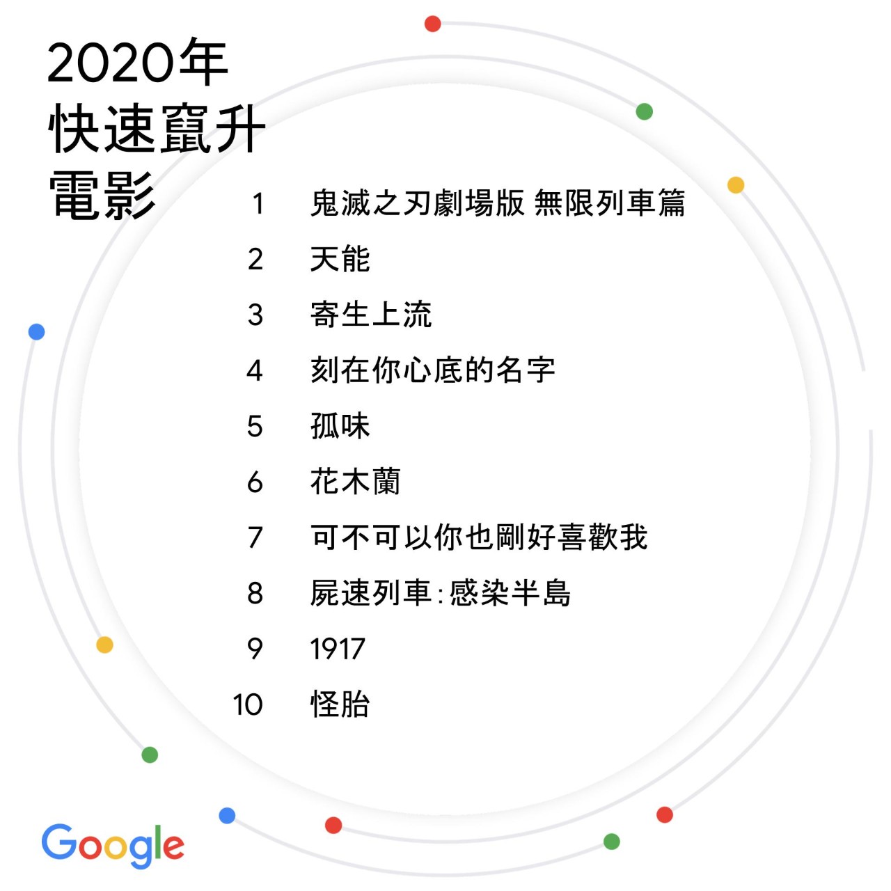 圖八、2020年快速竄升電影