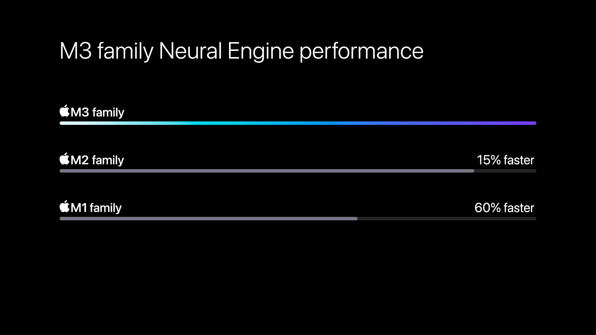 Apple-M3-chip-series-Neural-Engine-performance-231030_big.jpg.large_2x