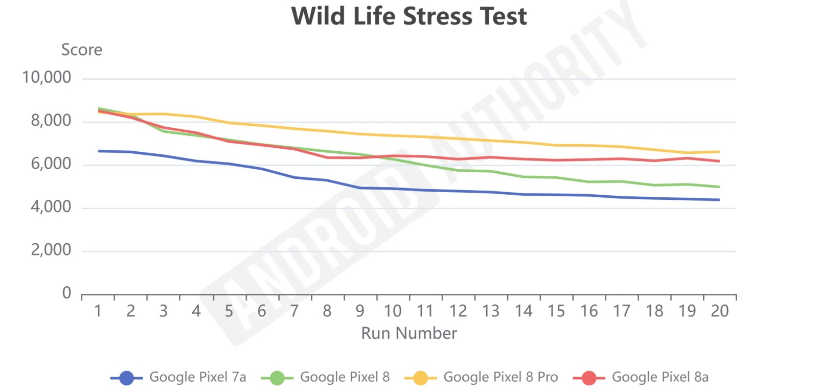 Pixel-8a-vs-Pixel-8-Wild-Life-Stress-Test-1920w-920h.png