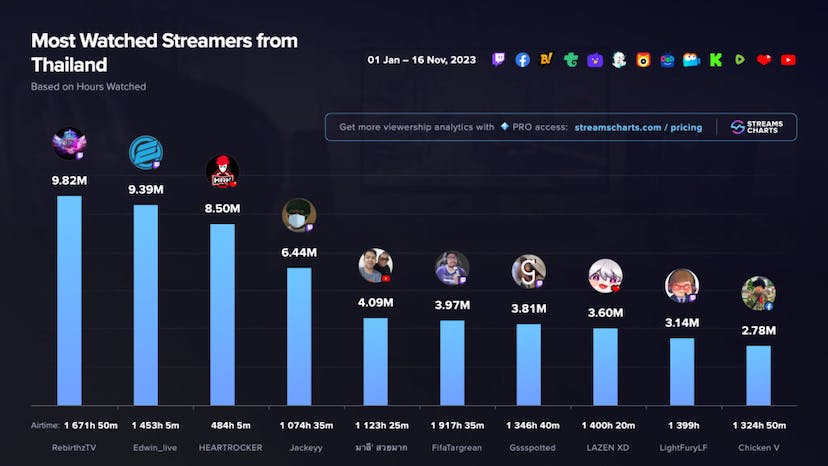 streamer-thai-popular-watched