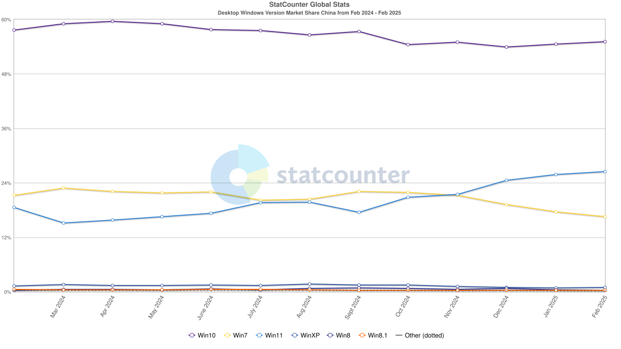 StatCounter-windows_version-CN-monthly-202402-202502