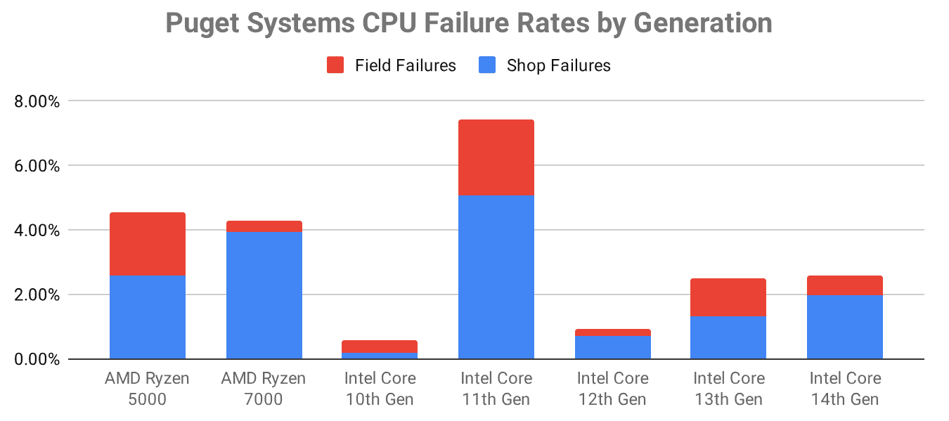 Puget-Systems-Intel-CPU-Failure-Totals-by-Group