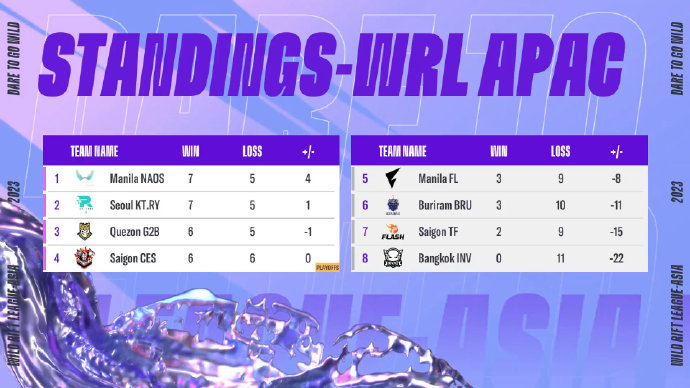 apac standings - wrl 2