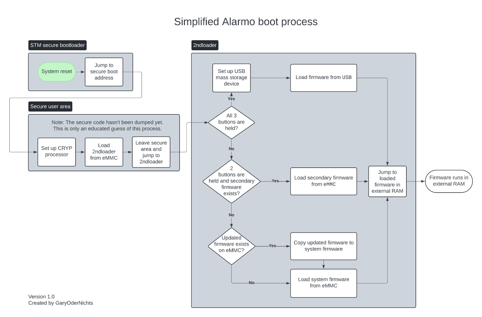 Alarmo boot process