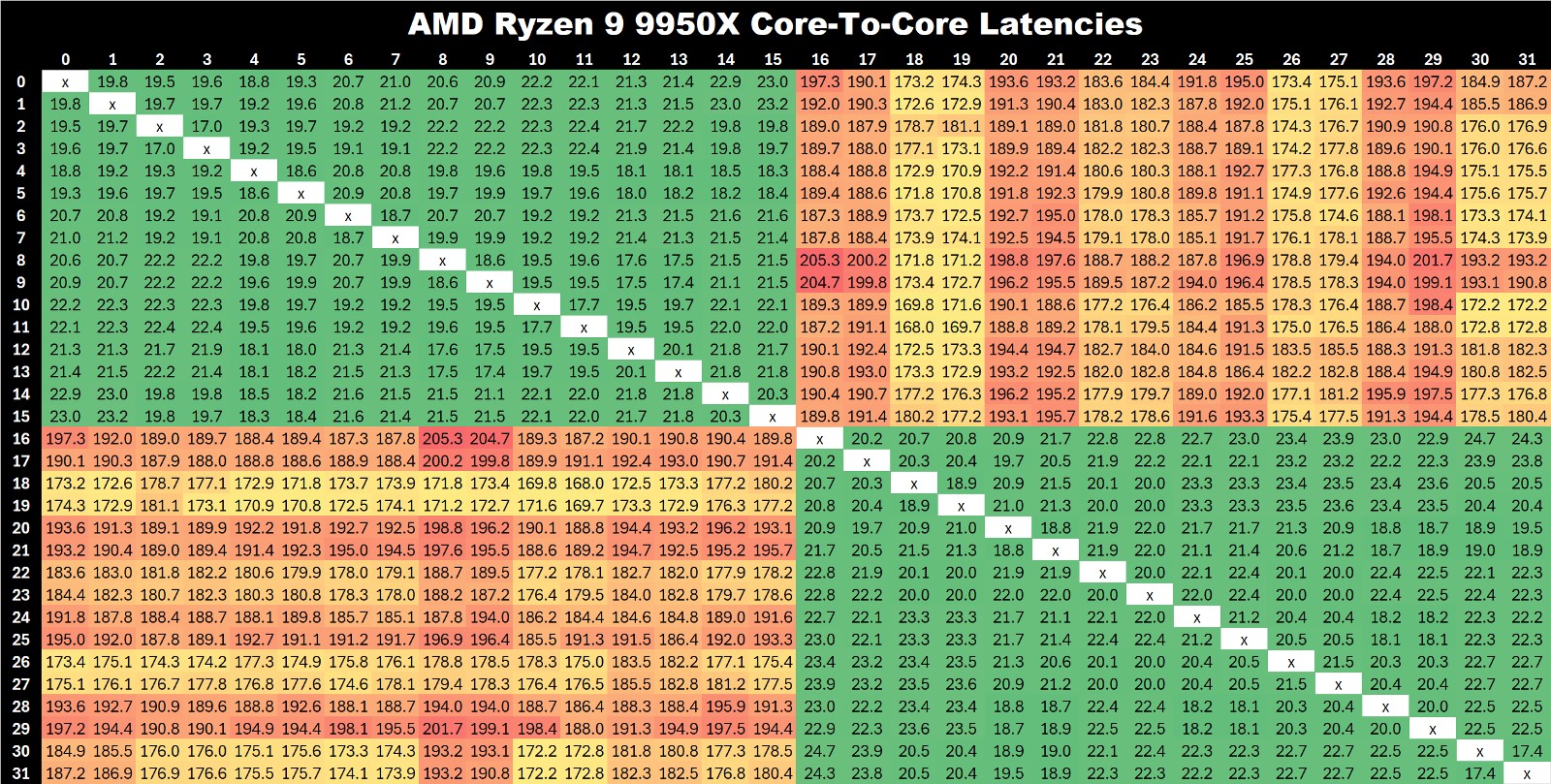 9950X Core to Core Latency  w Zen 5 2