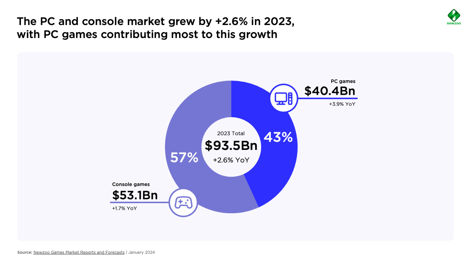 Newzoo-PC-and-console-market-will-grow-2.6