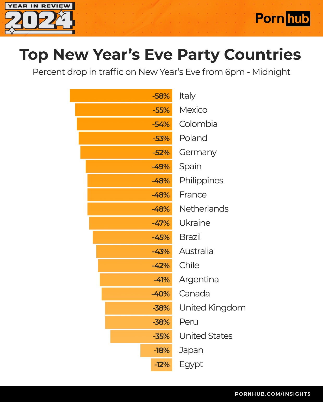 pornhub-insights-2024-year-in-review-new-years-eve-traffic-change