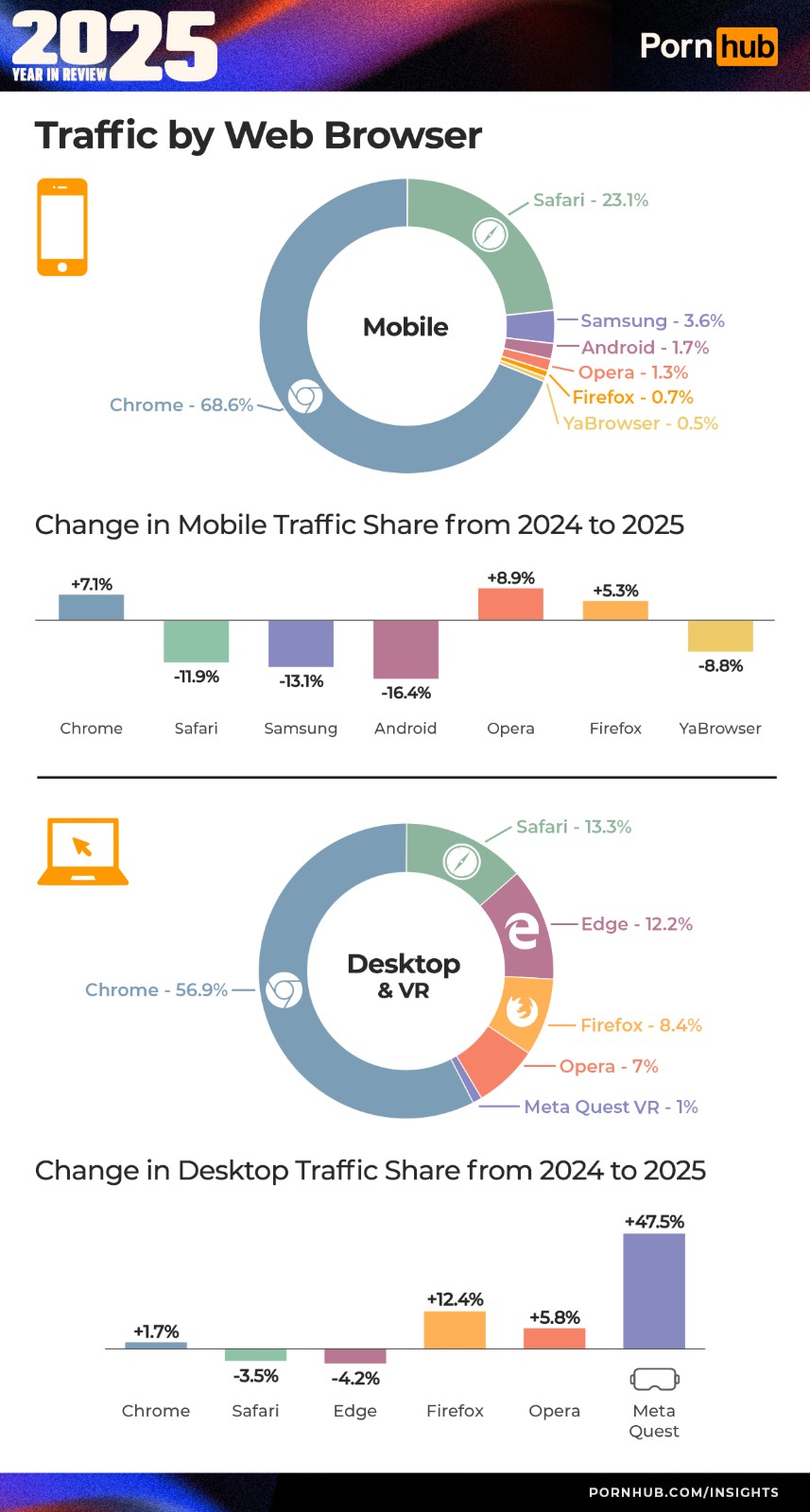 1_pornhub-insights-2025-year-in-review-device-web-browsers