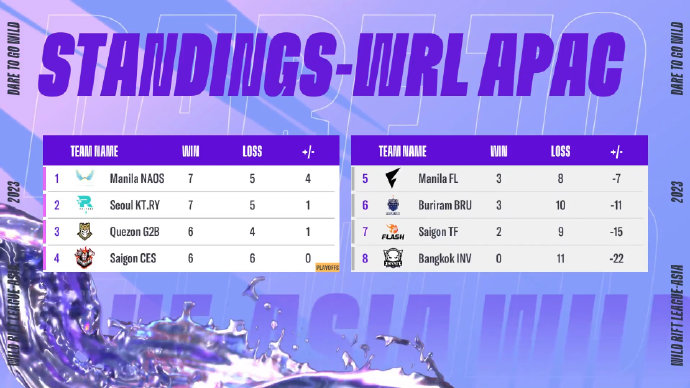 standings APAC