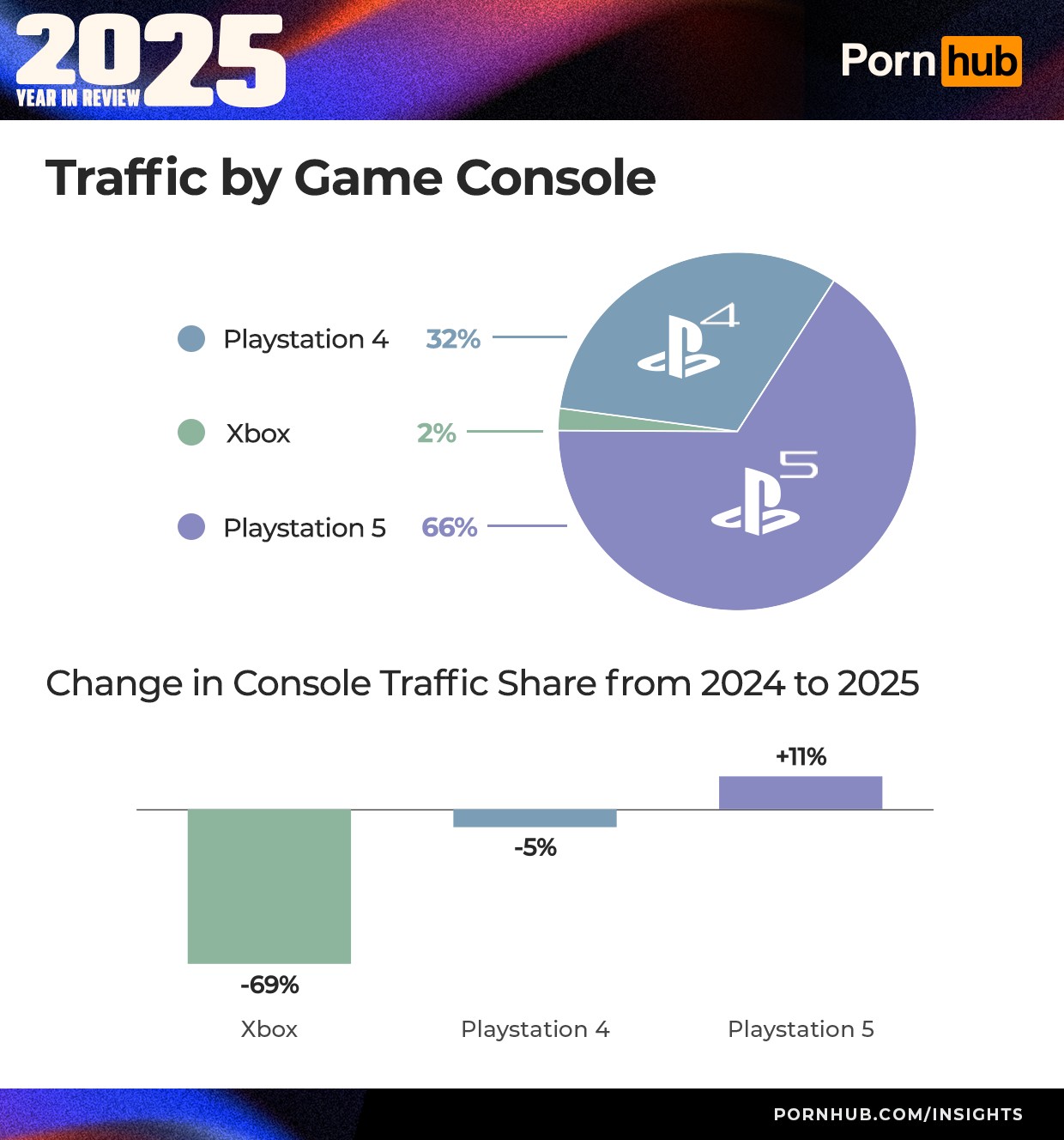 1_pornhub-insights-2025-year-in-review-device-game-console
