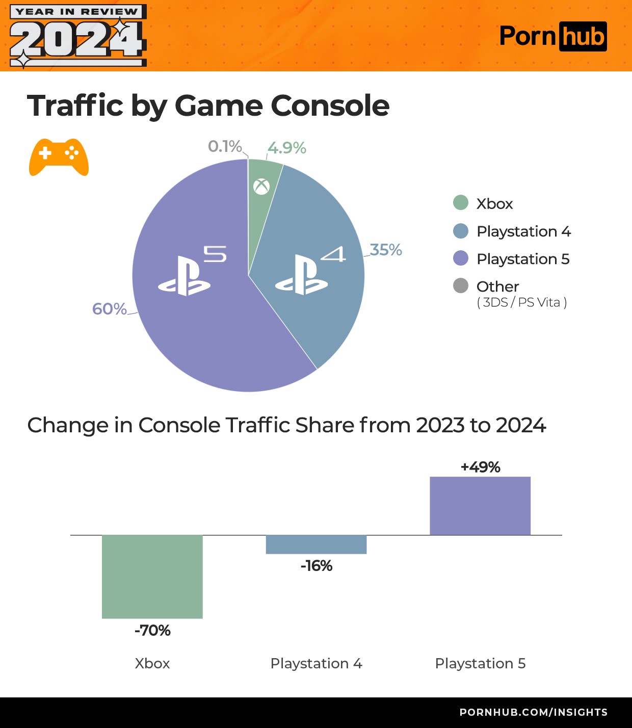 pornhub-insights-2024-year-in-review-tech-game-console-proportions