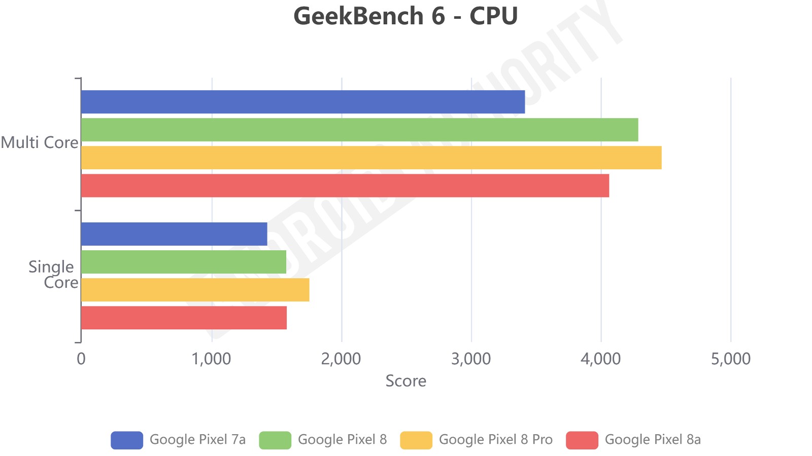 Pixel-8a-vs-Pixel-8-GeekBench-6.png