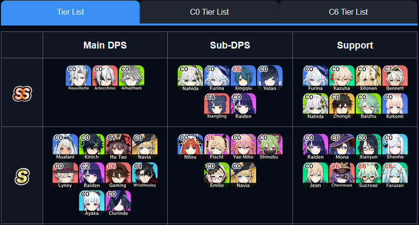 Genshin_Impact_5.1_Tier_List_Game8_01