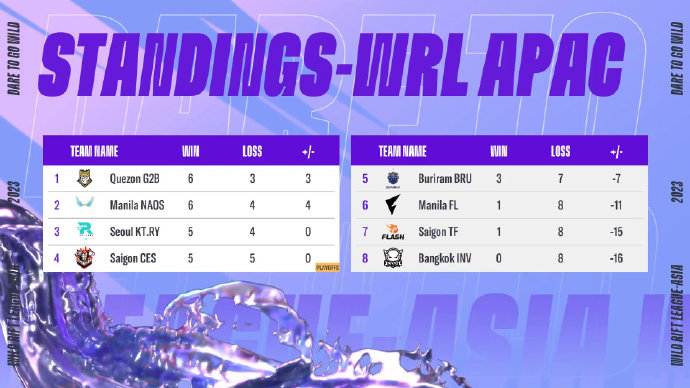 apac standings - wrl2 -091223