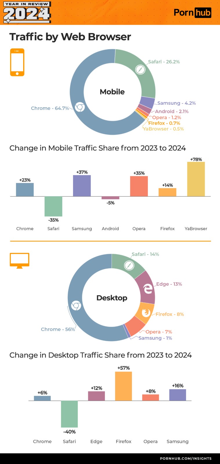 pornhub-insights-2024-year-in-review-tech-web-broswers