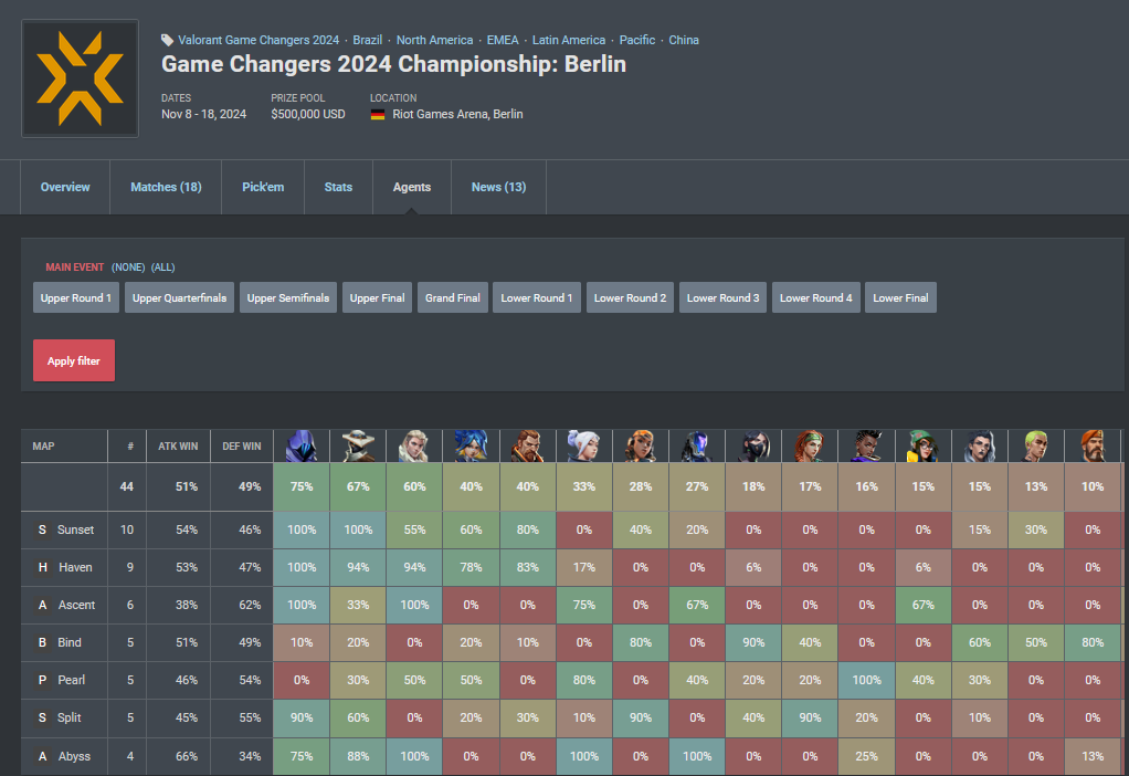 VALORANT_Game_Changers_2024_Championship_Berlin_Agents_Pick_Rate_01