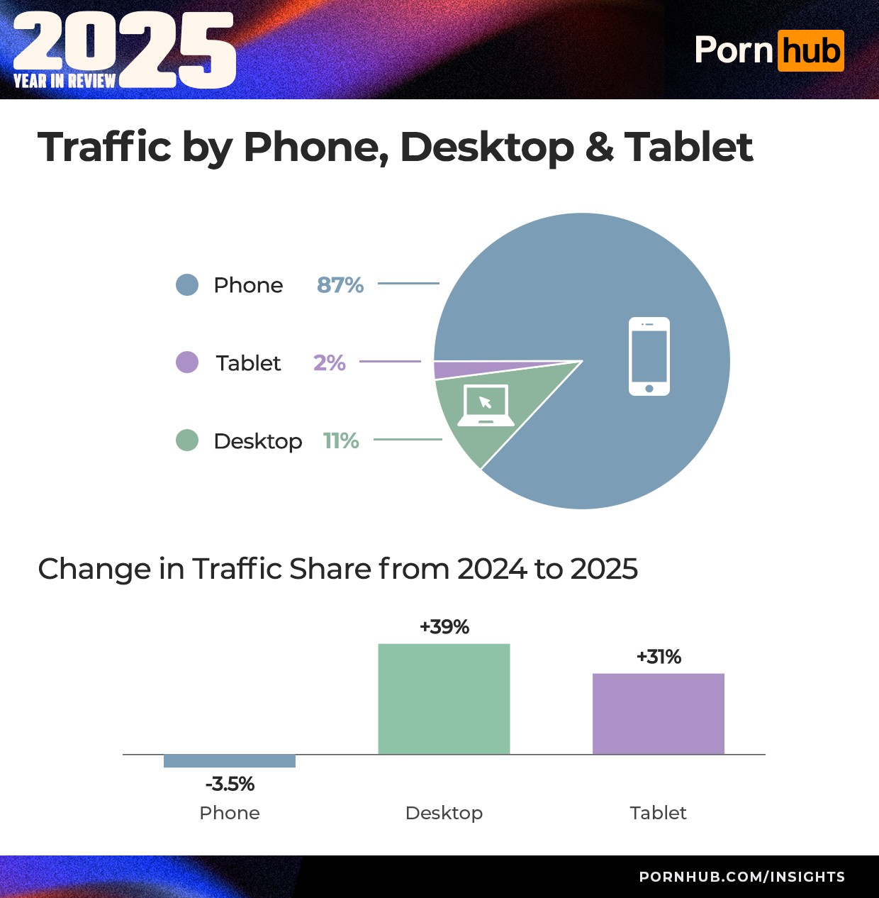 1_pornhub-insights-2025-year-in-review-device-proportions